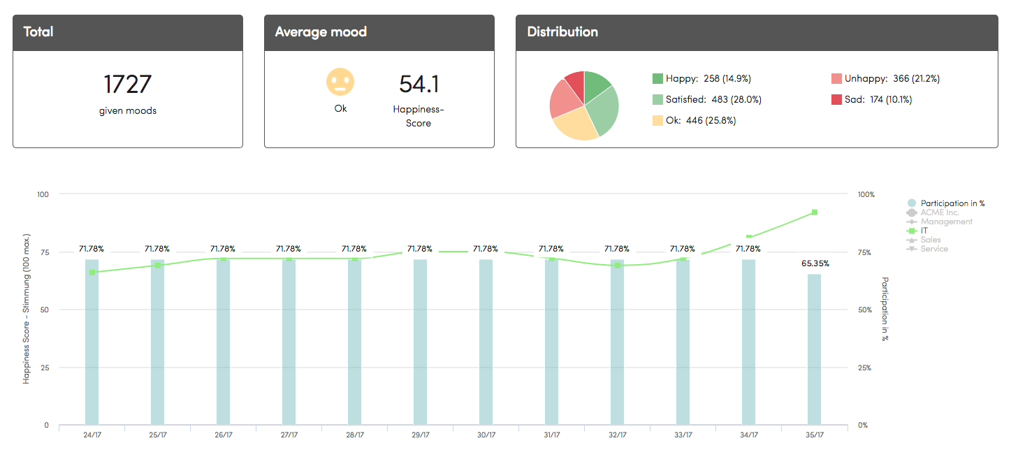 Participation statistics - employee mood review