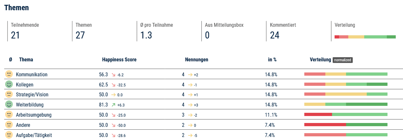 CompanyMood Screenshot von den Themenbewertungen.