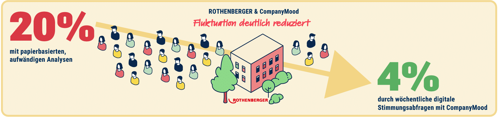 Grafik im CompanyMood Corporate Design - zeigt eine Reduzierung der Fluktuation von 20 auf 4 Prozent.