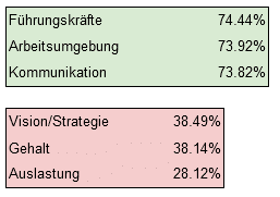 Mitarbeiterfeedback