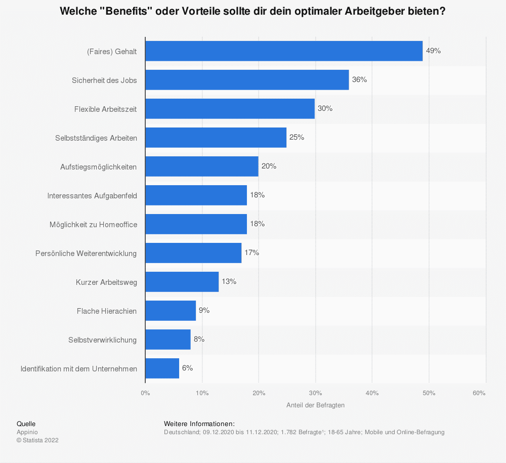 Benefits-Mitarbeiterangebote-Umfrage-Statista